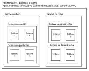 PPC reklama ve vyhledávání - příklad struktury kampaně