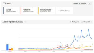 Analýza popularity klíčových spojení pomocí Google Trends