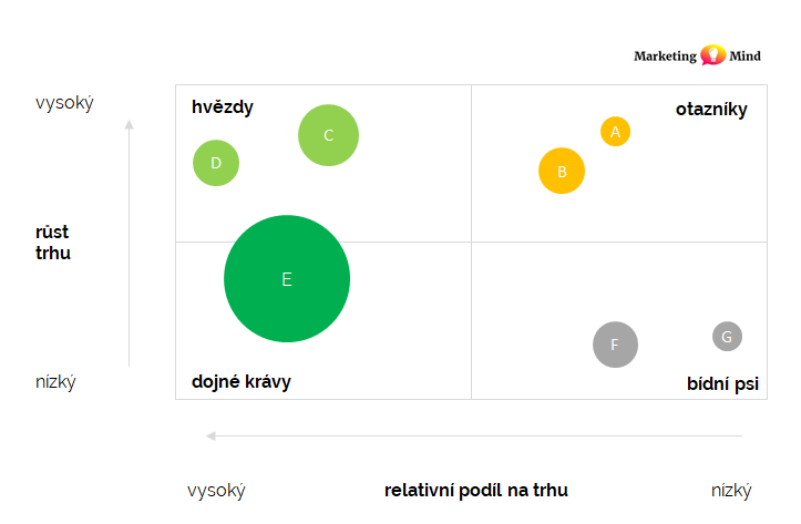 BCG matice: vysvětlení a příklady v praxi | Marketing Mind