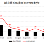 Ukázka, jak lidé na internetu hledají brýle