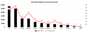 Ukázka, jak lidé na internetu hledají brýle