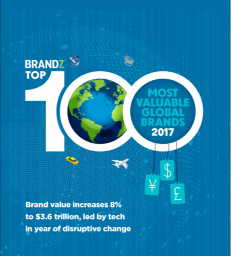 Nejhodnotnější značky na světě 2017 - Kantar Millward Brown Brandz Top 100