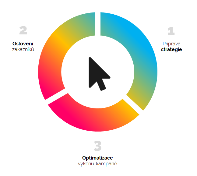 Proces online marketingu