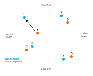 Positioning a repositioning: využití ideálních tržních segmentů