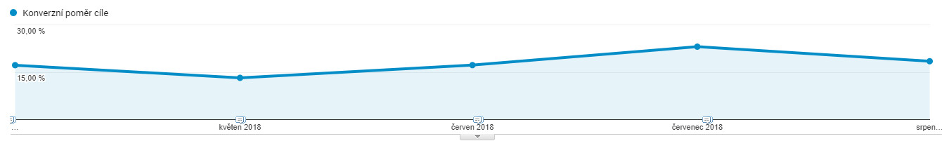 Kombinovaný konverzní poměr webu